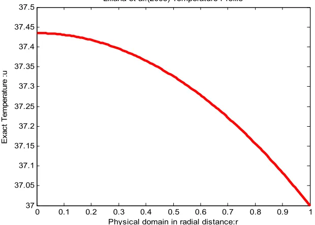 Figure 6. Exact solution of heat transfer problem 