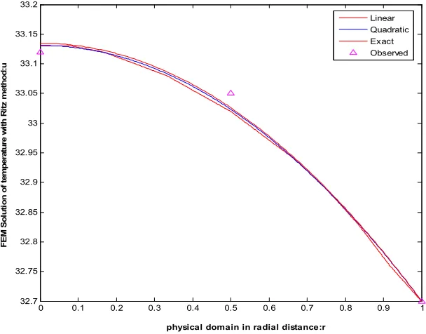 Figure 8. FE-linear, FE-quadratic and Exact Solution, and Observed Data 