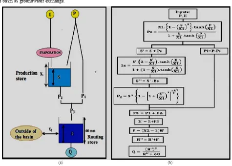 Figure 3. GR2M model Structure (a); Computation organization (b) 