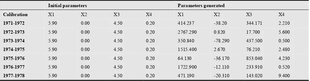 Table 1. Parameters generated in the period 1971-1978 with GR4J 