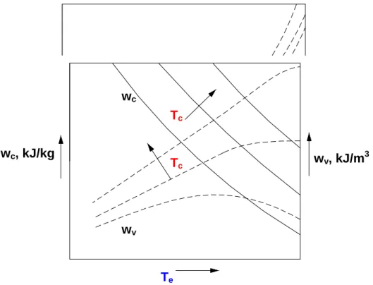 Figure 11.2 shows that the specific work of compression decreases rapidly as the  evaporator temperature increases and condenser temperature decreases