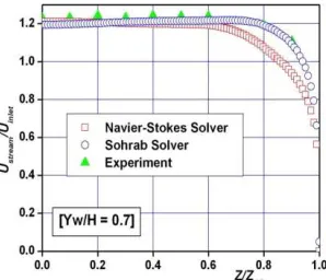 Fig. 16. Comparison of the cross–wise and stream–wise velocity profiles inside the bend at θ = 60°