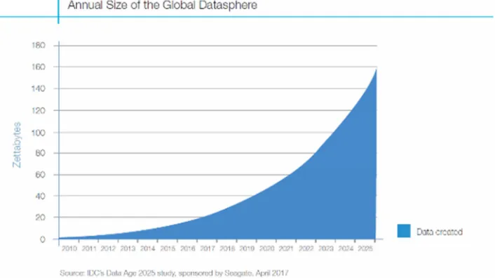 Figure 1. The development of the global data volume until 2010 (source: IDC’s Data Age 2025 study, sponsored by Seagate, April 2017 (available online: https://www.seagate.com/files/www-content/our-story/trends/files/Seagate-WP-DataAge2025-March-2017.pdf si