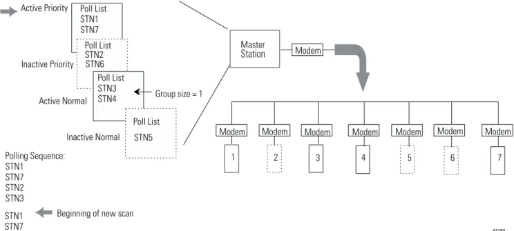 Figure 1.5    Here is how the polling sequence applies to an application. 