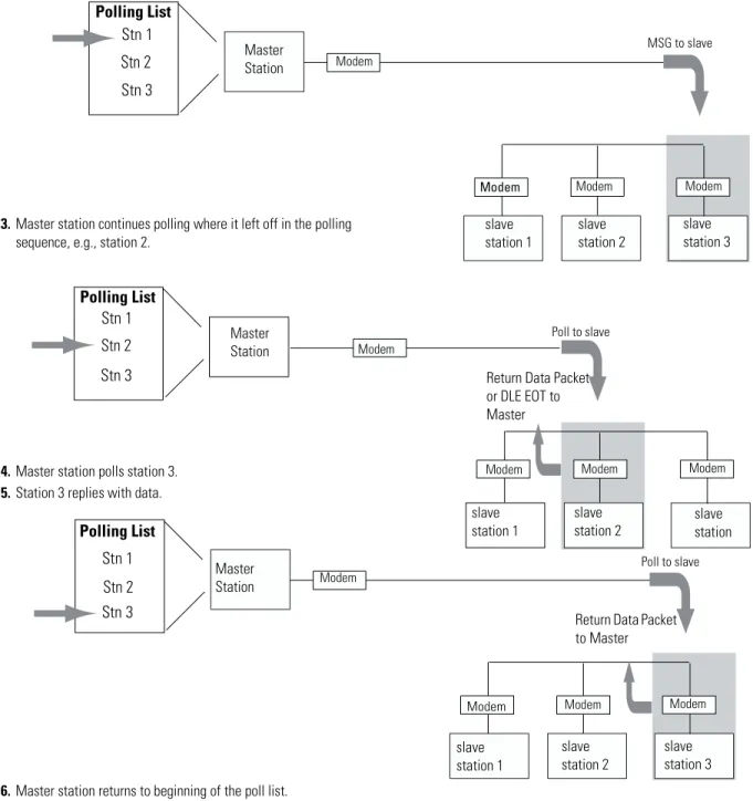 Figure 1.6    Effect of MSGs on Logix, PLC-5, SLC 500, and MicroLogix Polling 