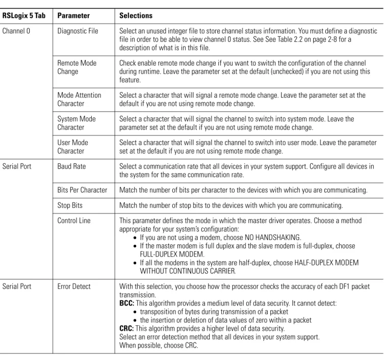 Table 2.1  Communication Parameters for a PLC-5 Master Station Using  Standard-Communication Mode              