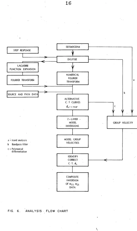 FIG. 6.  ANALYSIS FLOW CHART 