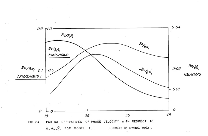 FIG. 7A  PARTIAL DERIVATIVES OF PHASE VELOCITY WITH RESPECT TO 