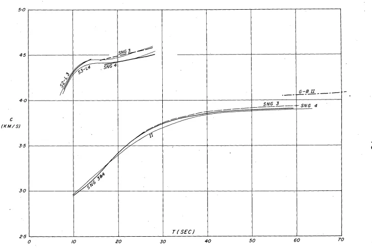 FIG. 21 -  COMPARISON OF GB, SNG 3 AND SNG 4 PHASE VELOCITIES WITH OBSERVED FUNDAMENTAL MODE 