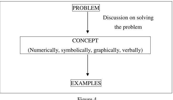 Figure 4 A framework for teaching theorems 