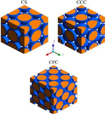 Figure 4. Arrangements simulated spheres. 