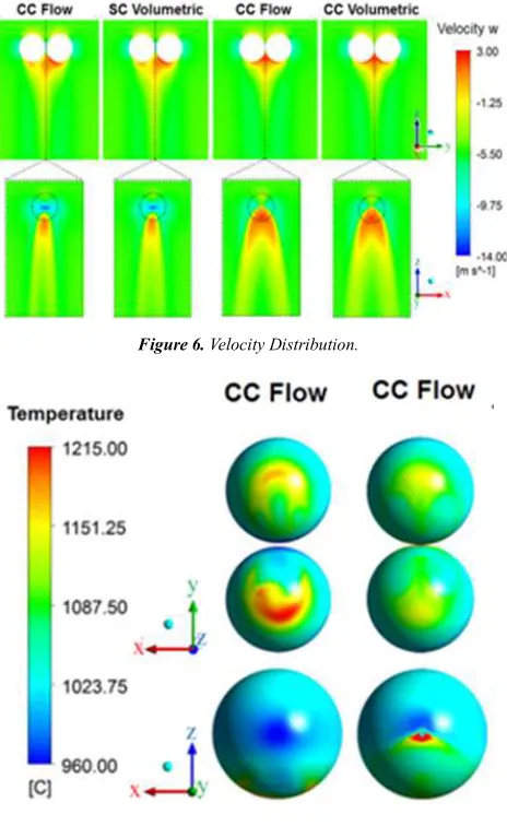 Figure 6. Velocity Distribution. 
