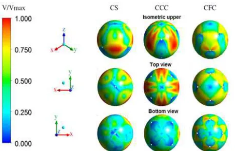 Figure 11. Velocity distribution near the surface of the central sphere for each arrangement