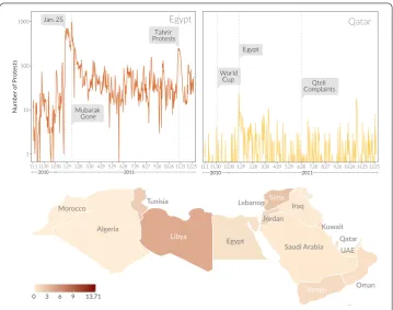 Figure 1 Protests during the Arab Spring. Daily protests during the Arab Spring in a high-protest country(Egypt, upper left) and a low-protest country (Qatar, upper right) as measured in the Global Dataset on Events,Location, and Tone from November 1st, 20