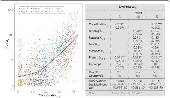 Figure  reveals a robust statistical relationship between yesterday’s level of coordinationand today’s number of protests