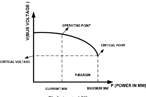 Fig 1. A typical PV curve 