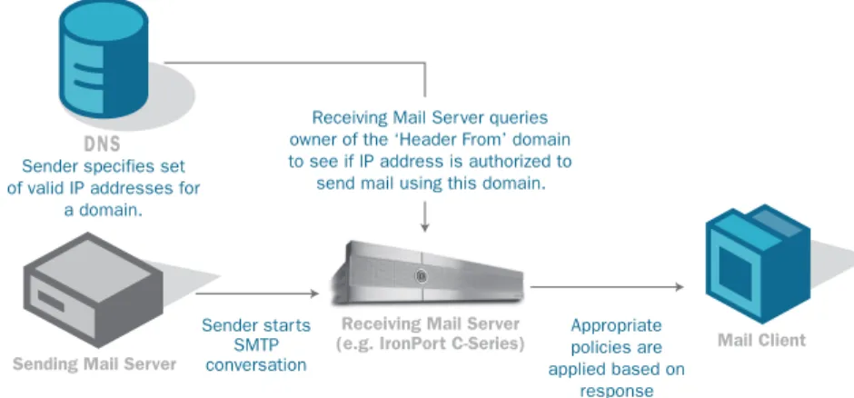 Figure 3:  Sender ID