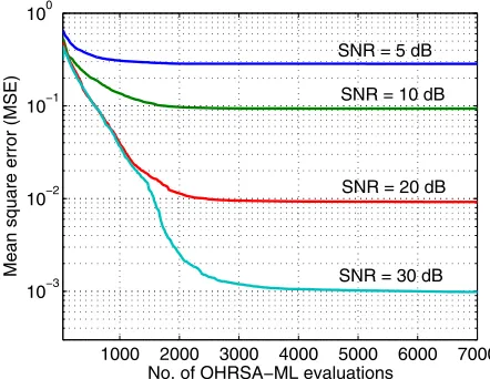 Fig. 1.Mean square error against the number of OHRSA-ML evaluationsaveraged over 20 different runs for a range of SNR values using the proposedblind ML channel and data estimation scheme, where N = 50.