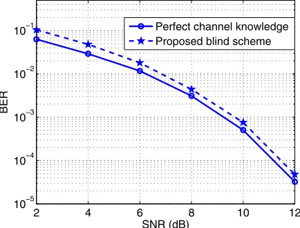 Fig. 4.Mean square error against the number of OHRSA-ML evaluationsaveraged over 20 different runs for a range of SNR values using the proposedsemi-blind ML channel and data estimation scheme, where N = 50 andNT = 4.