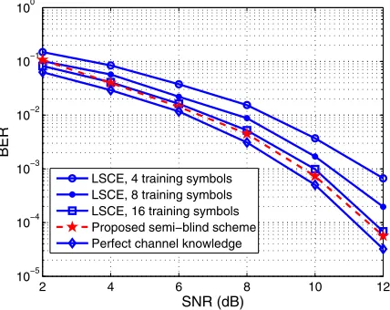Fig. 6.Bit error rate comparison for the proposed semi-blind scheme, theperfect channel and the case of the LSCE training based technique withvarious training lengths