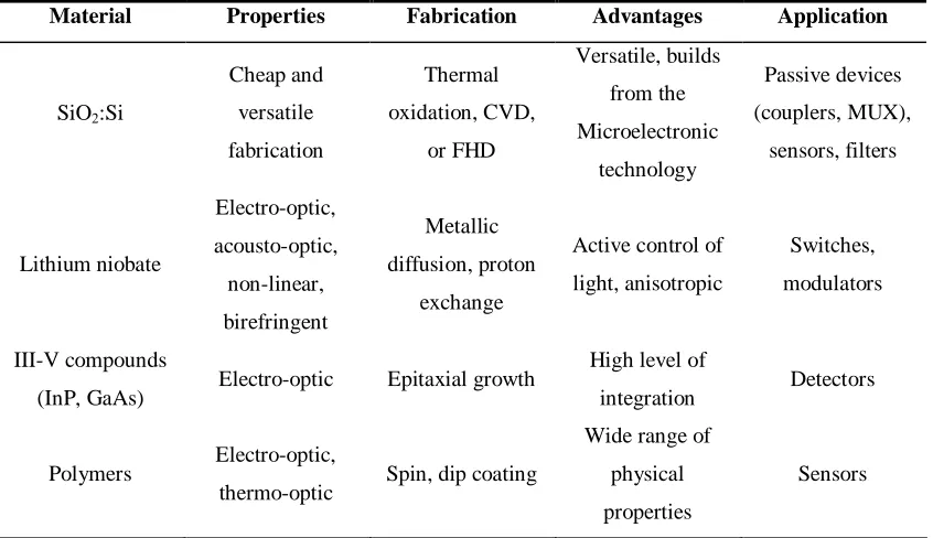 Table 2.1 Materials technology for integrated optical devices [taken from [3]]. 