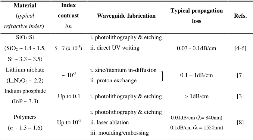 Table 2.2 Typical optical or waveguide parameters of the various materials. 
