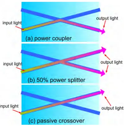 Figure 2.4 Schematic of three main functions of X-couplers: (a) power coupler; (b) 50% power 