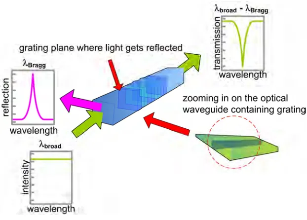 Figure 2.6 Illustration of the operational properties of a reflection grating. 