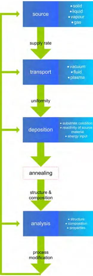 Figure 3.2 Thin film deposition 