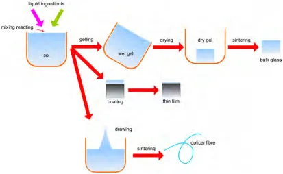 Figure 3.3 Summary of sol gel processing (taken from [8]). 