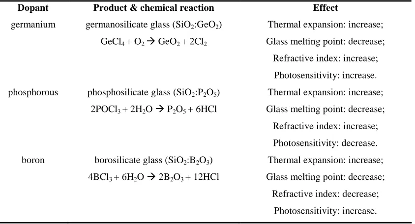 Table 3.1 Summary of effect of dopants relative to pure silica [22, 23]. 