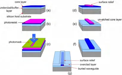 Figure 3.6 The etching method process flow. 