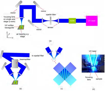 Figure 3.7 An illustration of (a) direct UV writing set up; (b) direct grating writing set up; (c) 