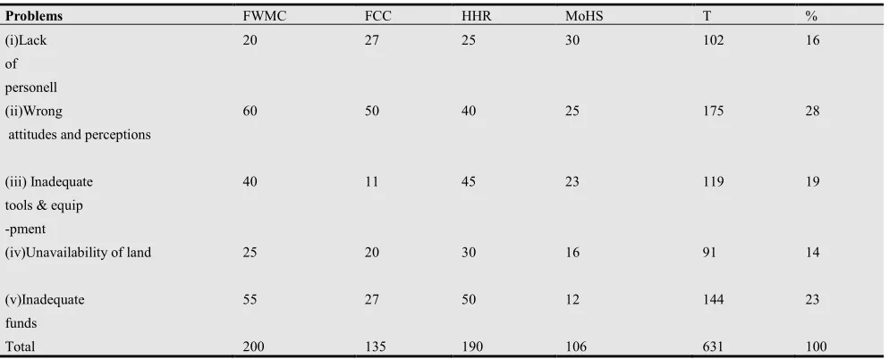 Table 5. Problems of solid waste management in Freetown 