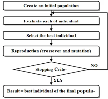 Figure 5. Structure  of  the genetic algorithm. 