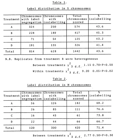 Table 1. Label distribution in S chromosomes  