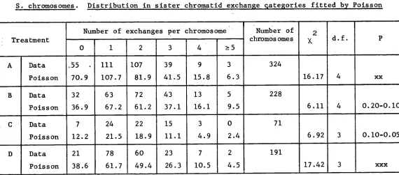 Table 6. S. chromosomes. Distribution in sister chromatid exchange qategories fitted by Poisson  