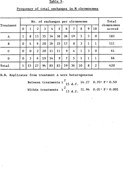 Table 9. Frequency  of total exchanges in M chromosomes  
