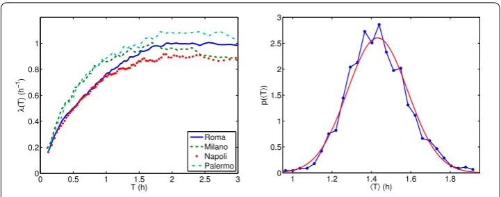 Figure 5 Variability of the Travel-Time Expenditures among cities. (Left) Diﬀerent behaviours of the1,233 Italian municipalities where we have at least 100 GPS equipped vehicles (dots and lines) can beempirical hazard functions to model the mobility in a c