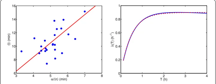 Figure 6 Validation of the time consumption model. (Left) Correlation between the time of a single tripfunction computed using the decision model: the hazard function derived from the decision model (solidblue line), using realistic parameters valuesdurati