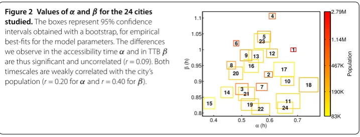 Figure 2 Values of α and β for the 24 cities