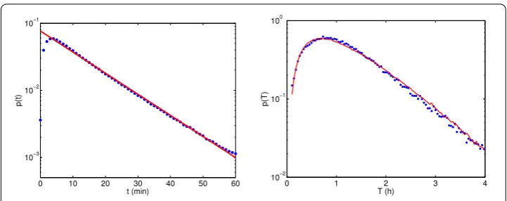Figure 4 Travel-time distribution and stochastic decision model. (Left) The travel-time distributionstochastic decision model, using a logistic threshold function (solid line, see Additional ﬁle 1,in Milan (dots) compared with an exponential interpolation 