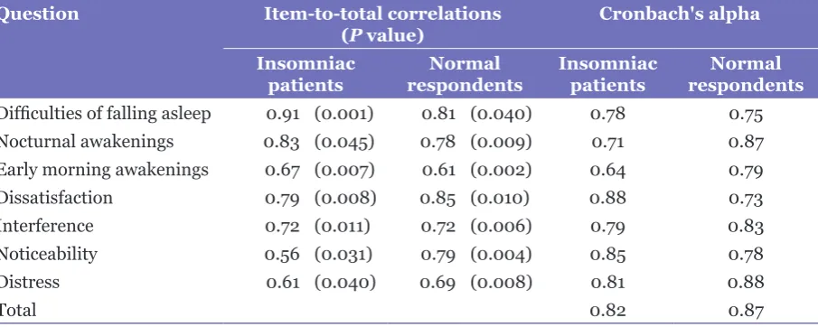 Table 2: Insomnia Severity Index items-to-total correlations in patient and control groups 