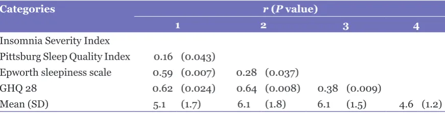 Table 3: Correlations between Insomnia Severity Index and polysomnographic results