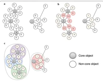Fig. 3 Graphic representation of the clustering approach. propagate their cluster ID to their neighbors (messages