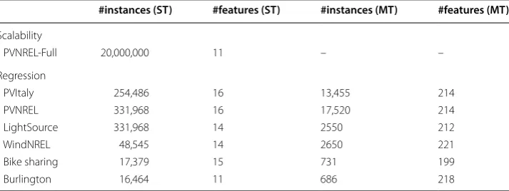 Table 2 Quantitative information on  the  datasets used for  the  scalability analysis and for the single-target (ST) and multi-target (MT) regression tasks