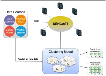 Fig. 1 Overview of the environment in which DENCAST works. In the figure, data coming from multiple sources are fed into DENCAST, which produces a clustering model that is exploited for predictive purposes on new data (single-target or multi-target regress