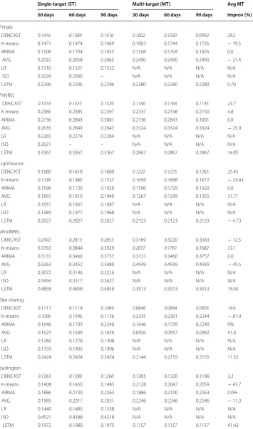 Table 3 Forecasting results in terms of average RMSE