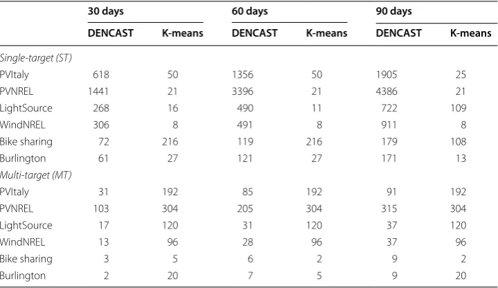 Table 4 Number of clusters extracted by K-means and DENCAST in their best performing configuration for all the datasets and window sizes