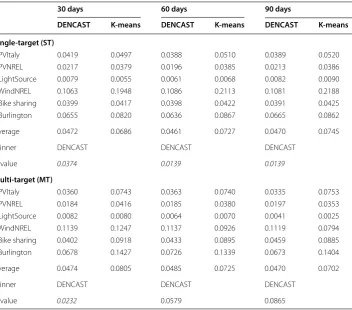 Table 5 Standard deviations of  the  predictions measured for  K-means and  DENCAST and the result of the Wilcoxon signed-rank tests